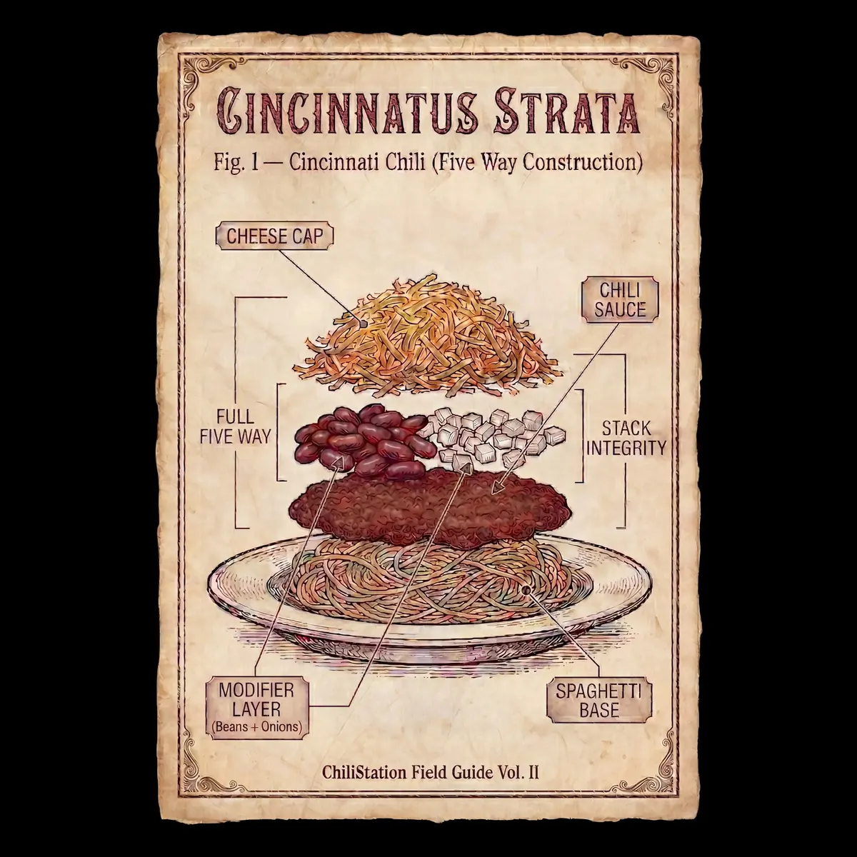 Cincinnati chili 5-way diagram showing layered chili over spaghetti with cheese and toppings